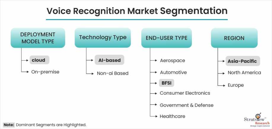 Voice-Recognition-Market-Segmentation